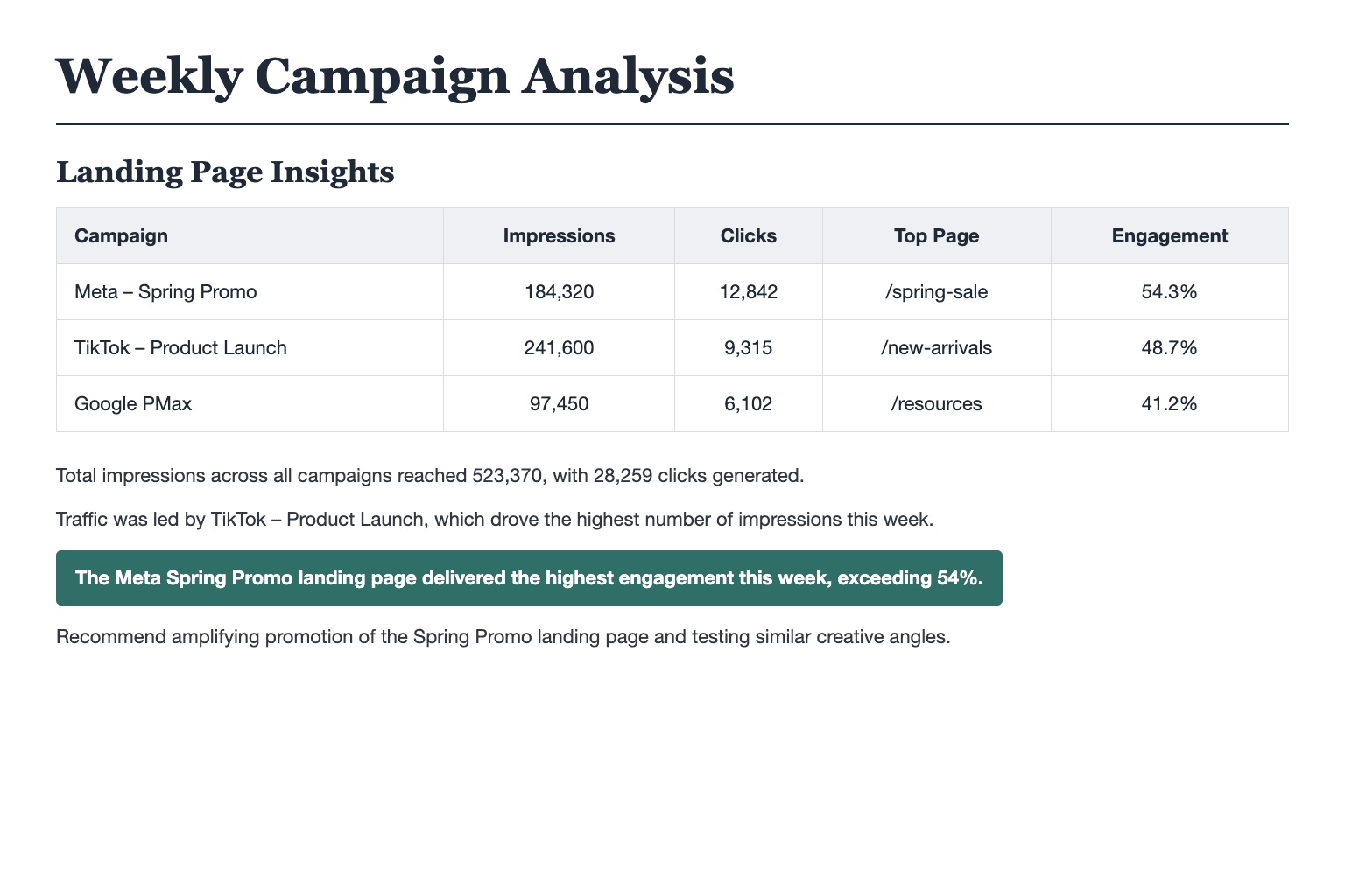Weekly campaign analysis report showing a landing page insights table broken out by channel (Meta, TikTok, Google PMax) with impressions, clicks, top page, and engagement
